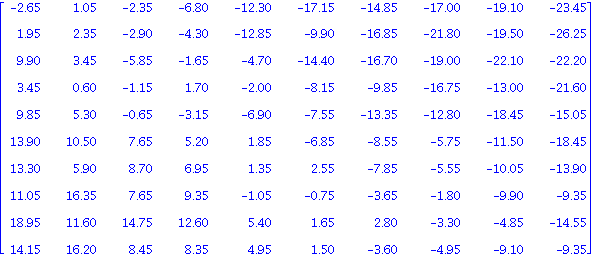 Matrix([[-2.65, 1.05, -2.35, -6.80, -12.30, -17.15, -14.85, -17.00, -19.10, -23.45], [1.95, 2.35, -2.90, -4.30, -12.85, -9.90, -16.85, -21.80, -19.50, -26.25], [9.90, 3.45, -5.85, -1.65, -4.70, -14.40...